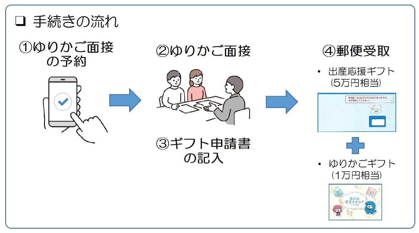 ゆりかご面接の手続きの流れの説明