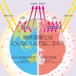 約200年前の地球と現在の地球