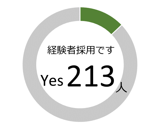 経験者採用の人数