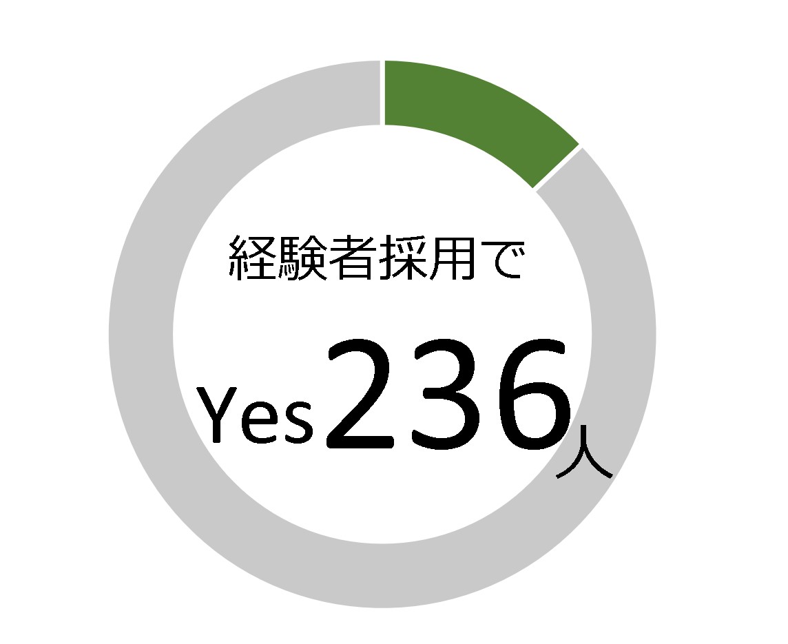 経験者採用人数（R7）