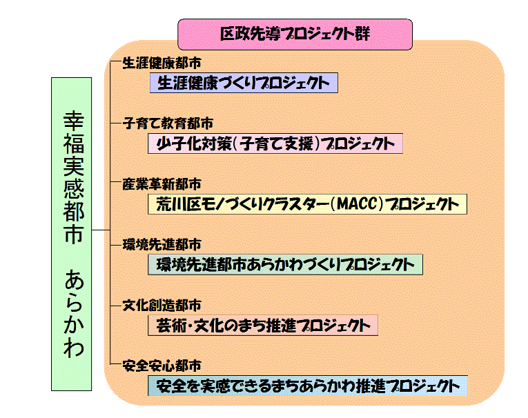 先導プロジェクト群の図