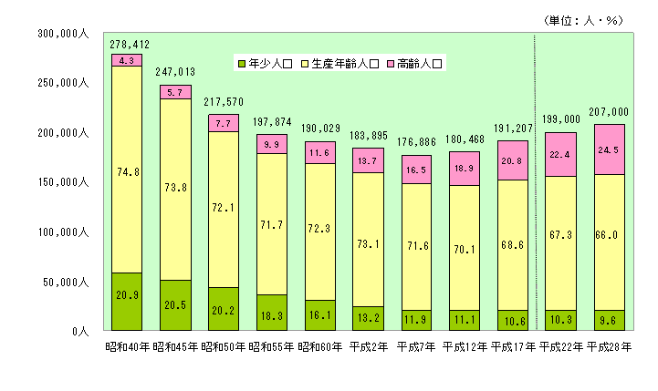 人口の推移と推計の図