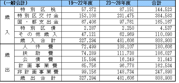 財政収支の図