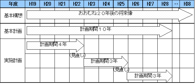 計画期間の図