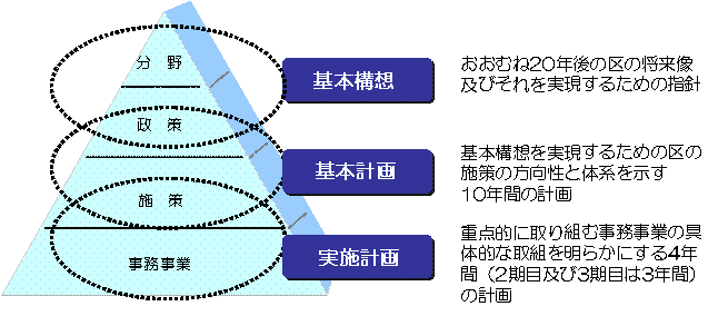 計画の位置付けの図