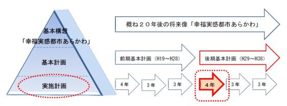 荒川区実施計画