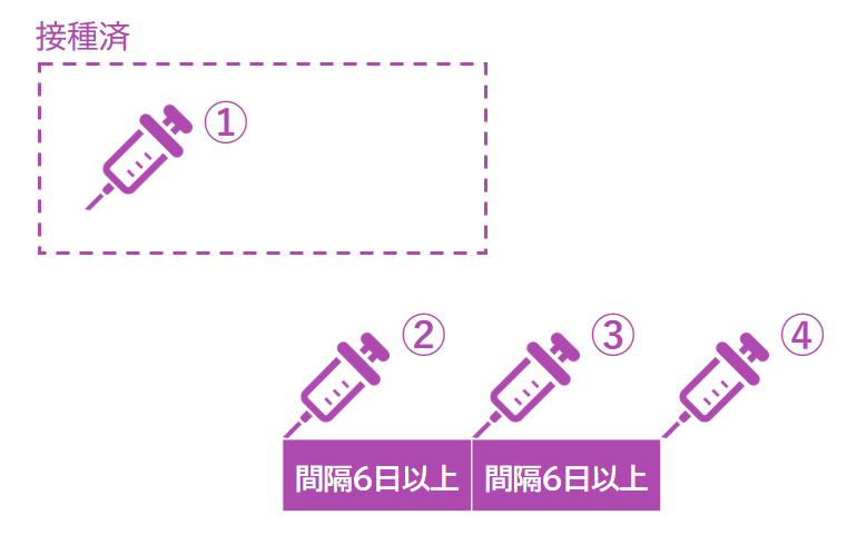 日本脳炎ワクチン特例対象者の接種間隔の図（残り3回の場合）