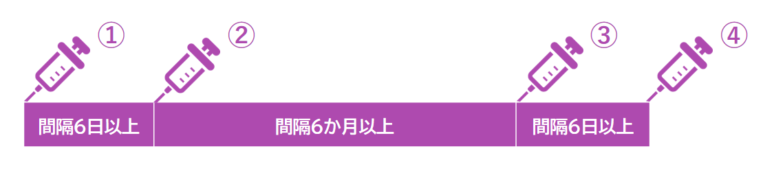 日本脳炎ワクチン特例対象者の接種間隔の図（残り4回の場合）