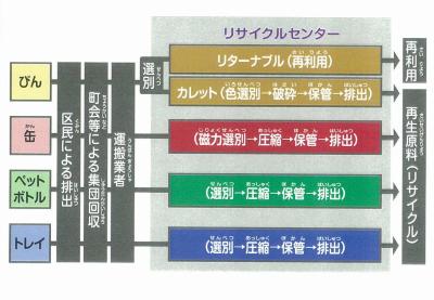 リサイクルセンター2階