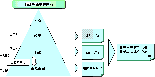 行政評価システムの全体像