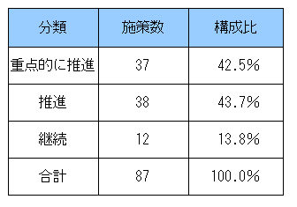 施策の分類の表