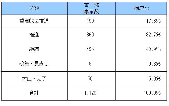 事務事業の分類の表