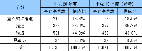 事務事業の分類の表