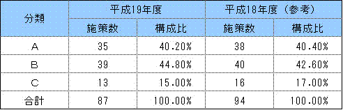 施策の分類の表