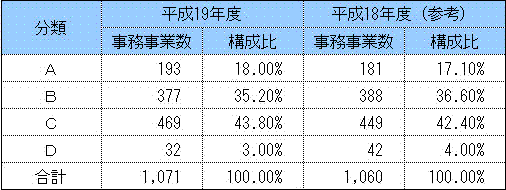 事務事業の分類の表