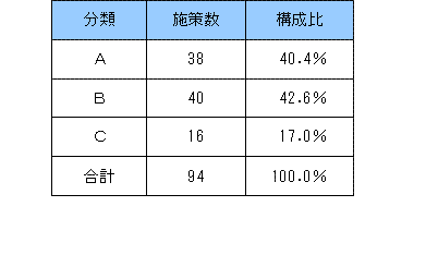 施策の分類の表