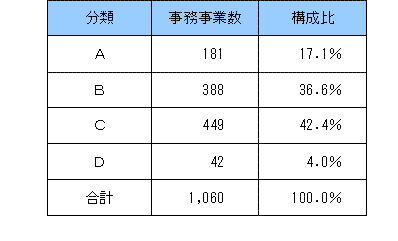 事務事業の分類の表