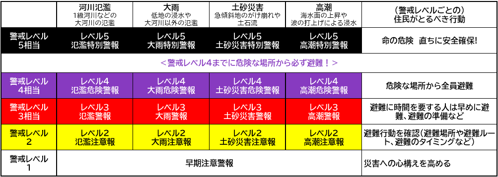 新たな気象情報一覧