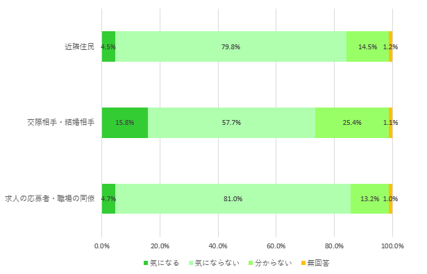 出身地を気にするかどうかのグラフ