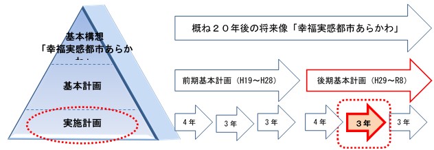 実施計画体系図