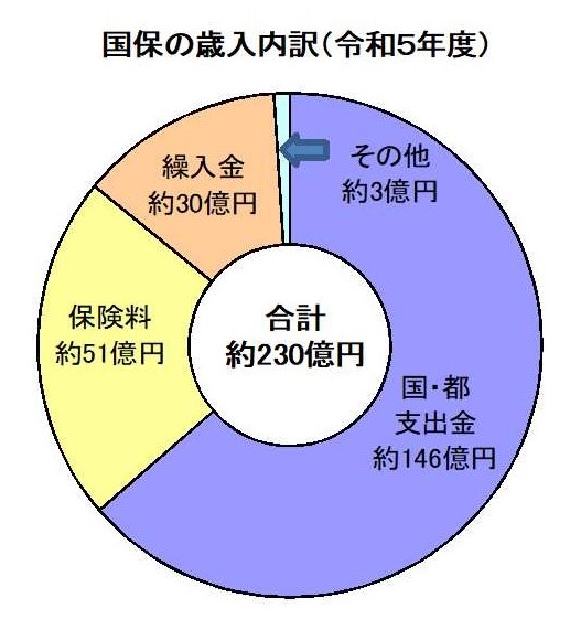 国保の歳入内訳（5年度）