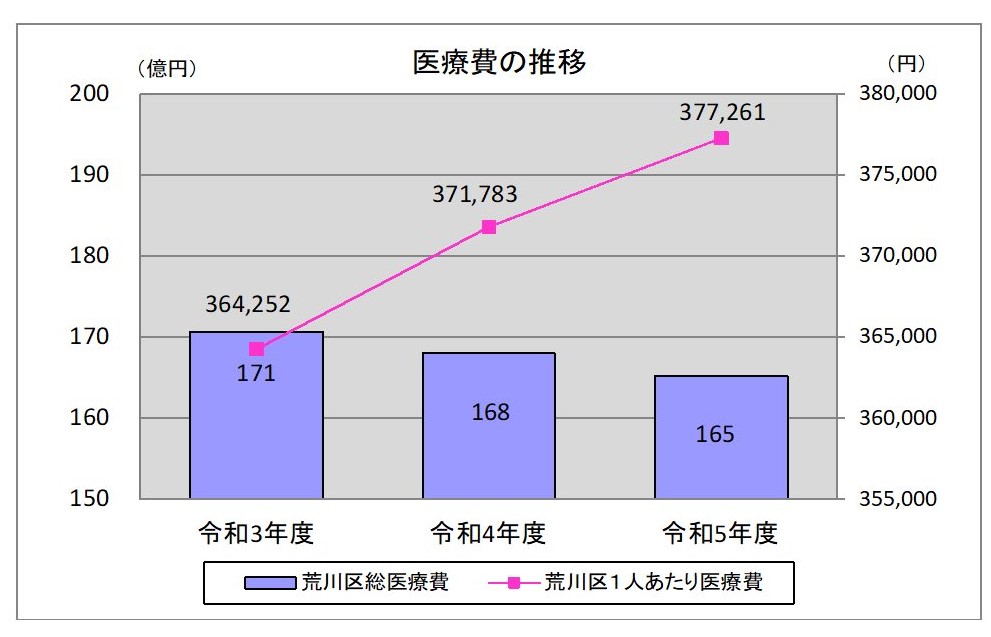 医療費の推移（5年度）