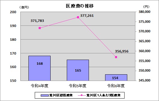 医療費の推移(6年度)