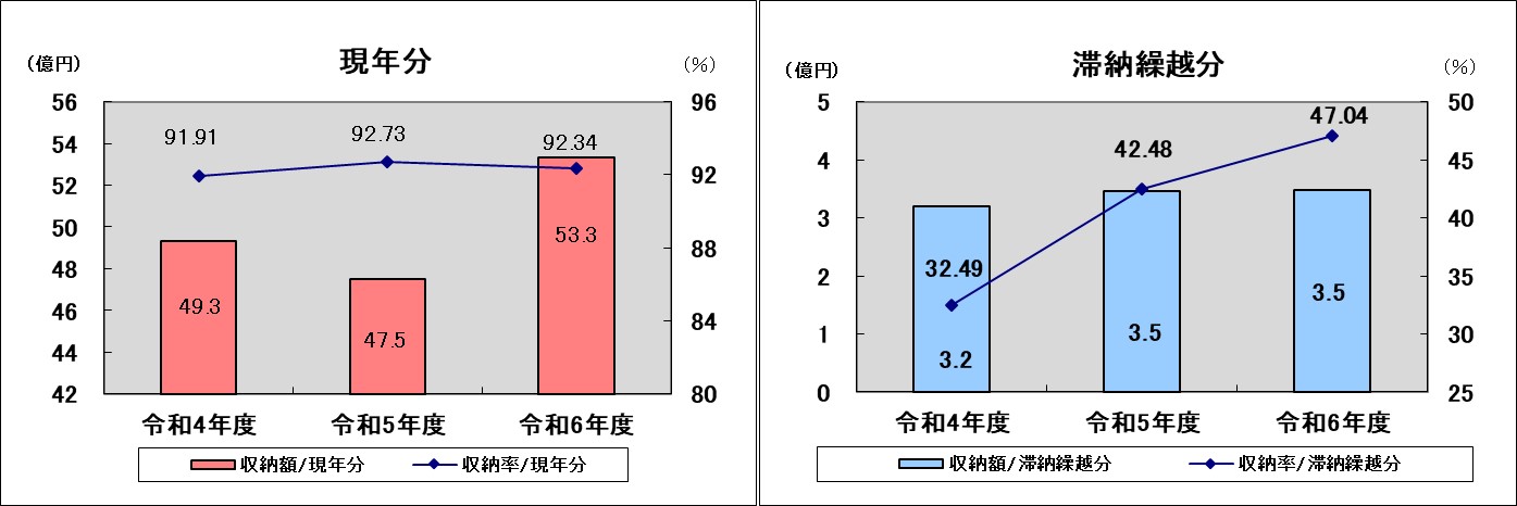 保険料収納率(6年度)