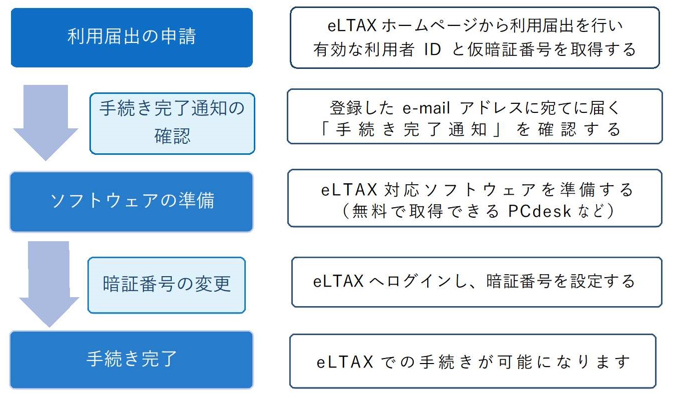 利用届出の申請→手続き完了通知の確認→ソフトウェアの準備→暗証番号の変更→手続き完了