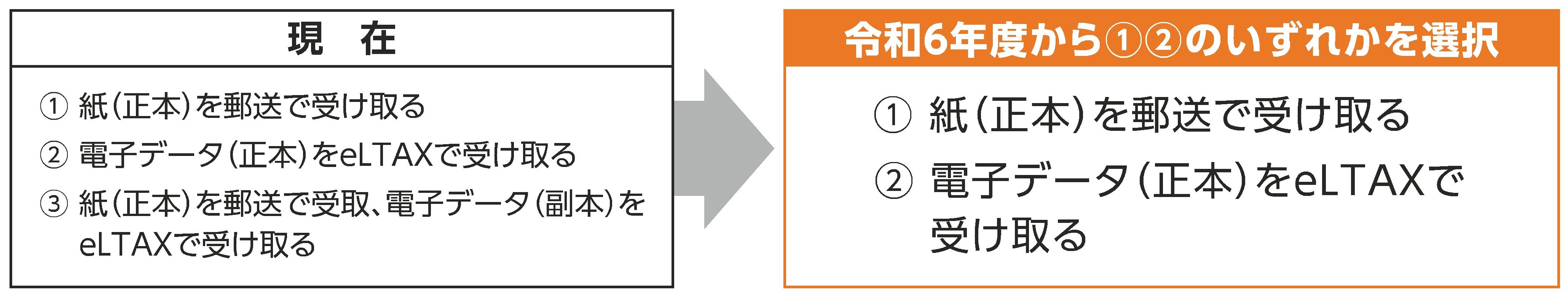 税通（特別徴収義務者用）変更イメージ図