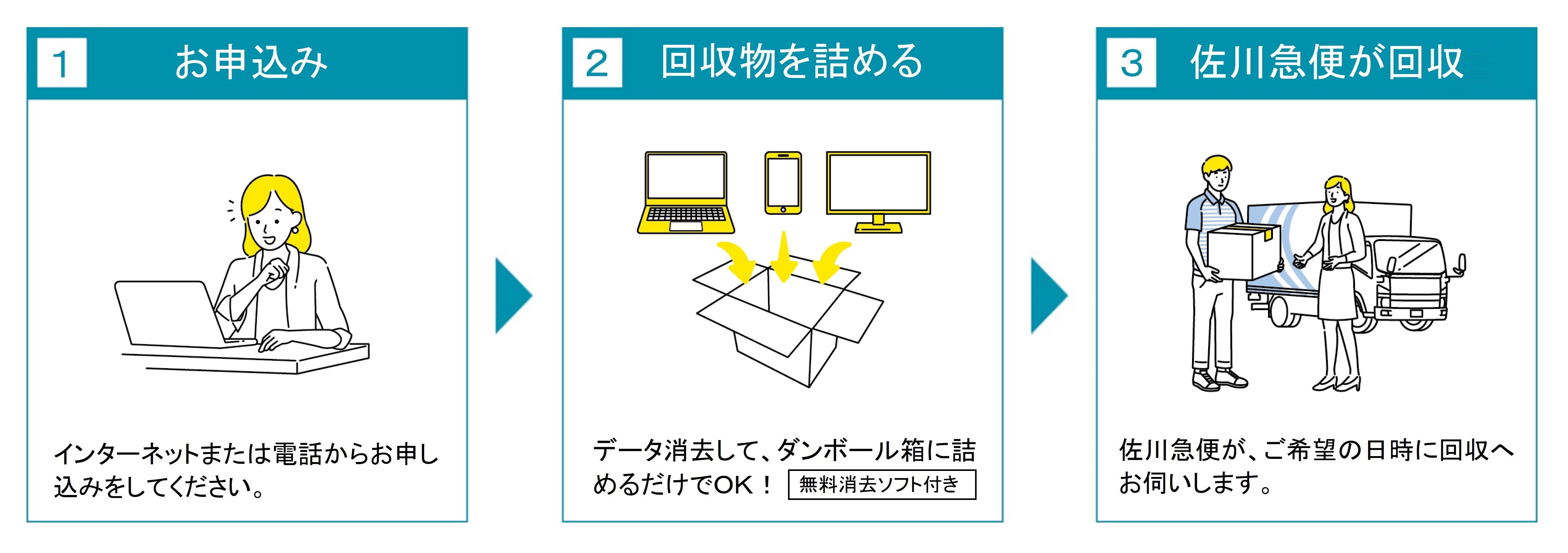 申し込みから回収の流れ