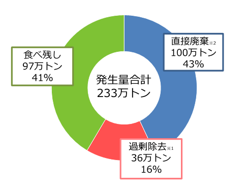 環境省　家庭系内訳