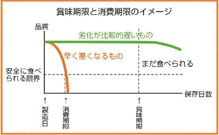 賞味期限と消費期限のイメージのグラフ