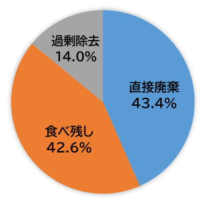 食品ロスの内訳