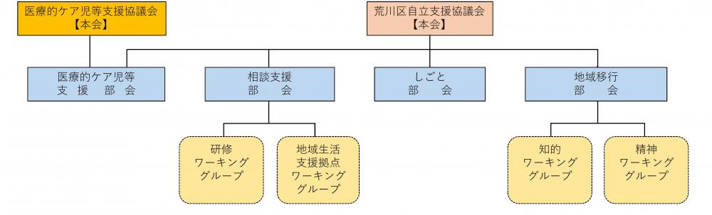 荒川区医療的ケア児等支援協議会図