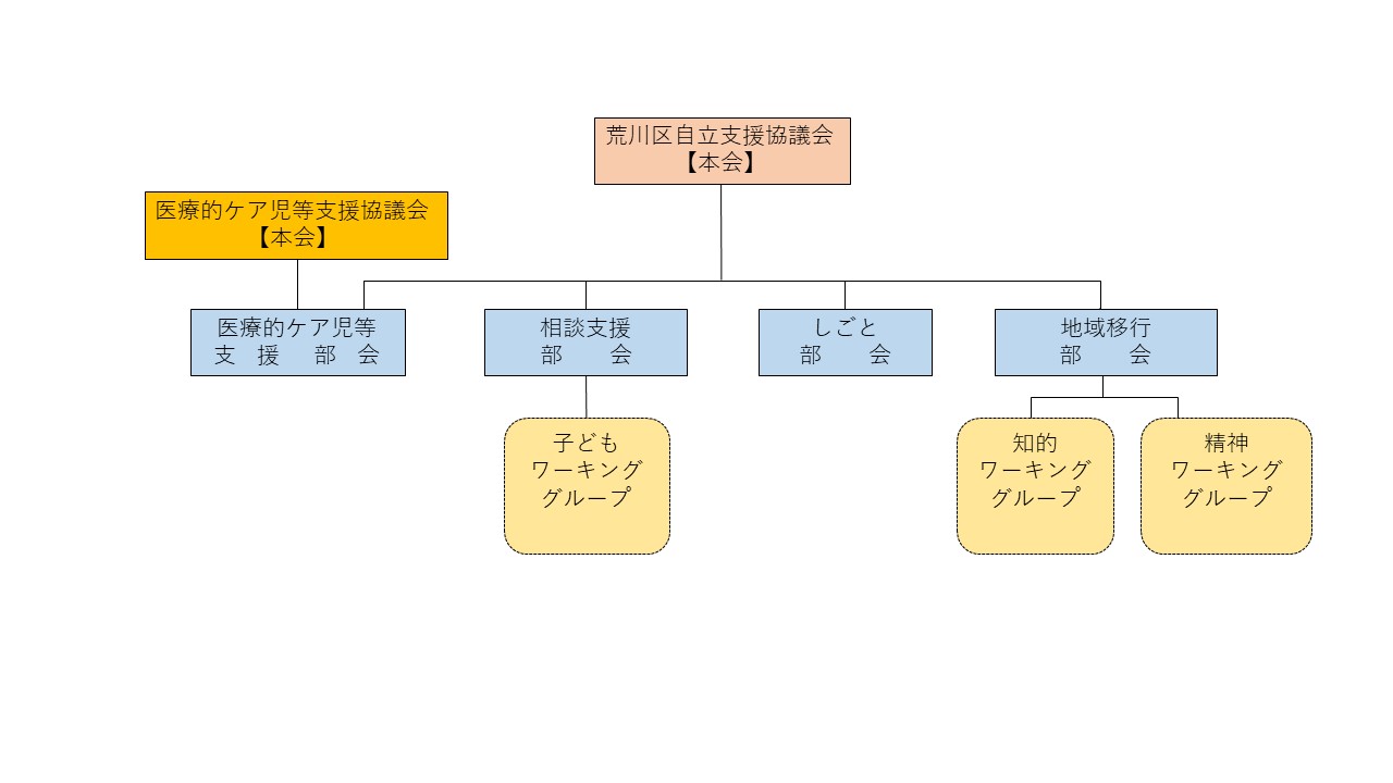 自立支援協議会体系図