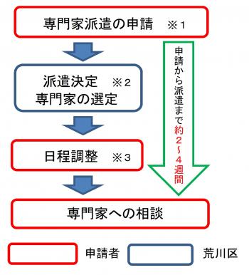 手続きの流れ　1専門家派遣の申請（注釈1）　2派遣決定・専門家の選定（注釈2）　3日程調整（注釈3）　4専門家への相談