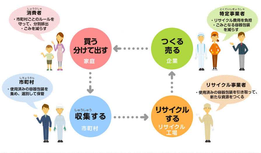 消費者は分けて出す、市区町村は収集する、リサイクル工場はリサイクルする、企業は作る・売る、サイクルの図