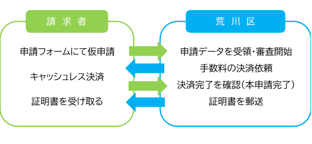 オンライン申請の流れ