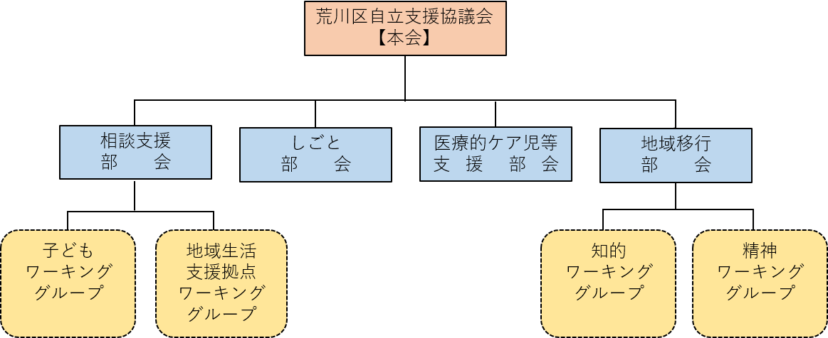 自立支援協議会体系図