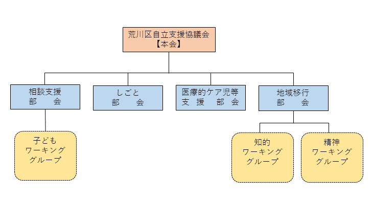 自立支援協議会体系図（令和7年度から）