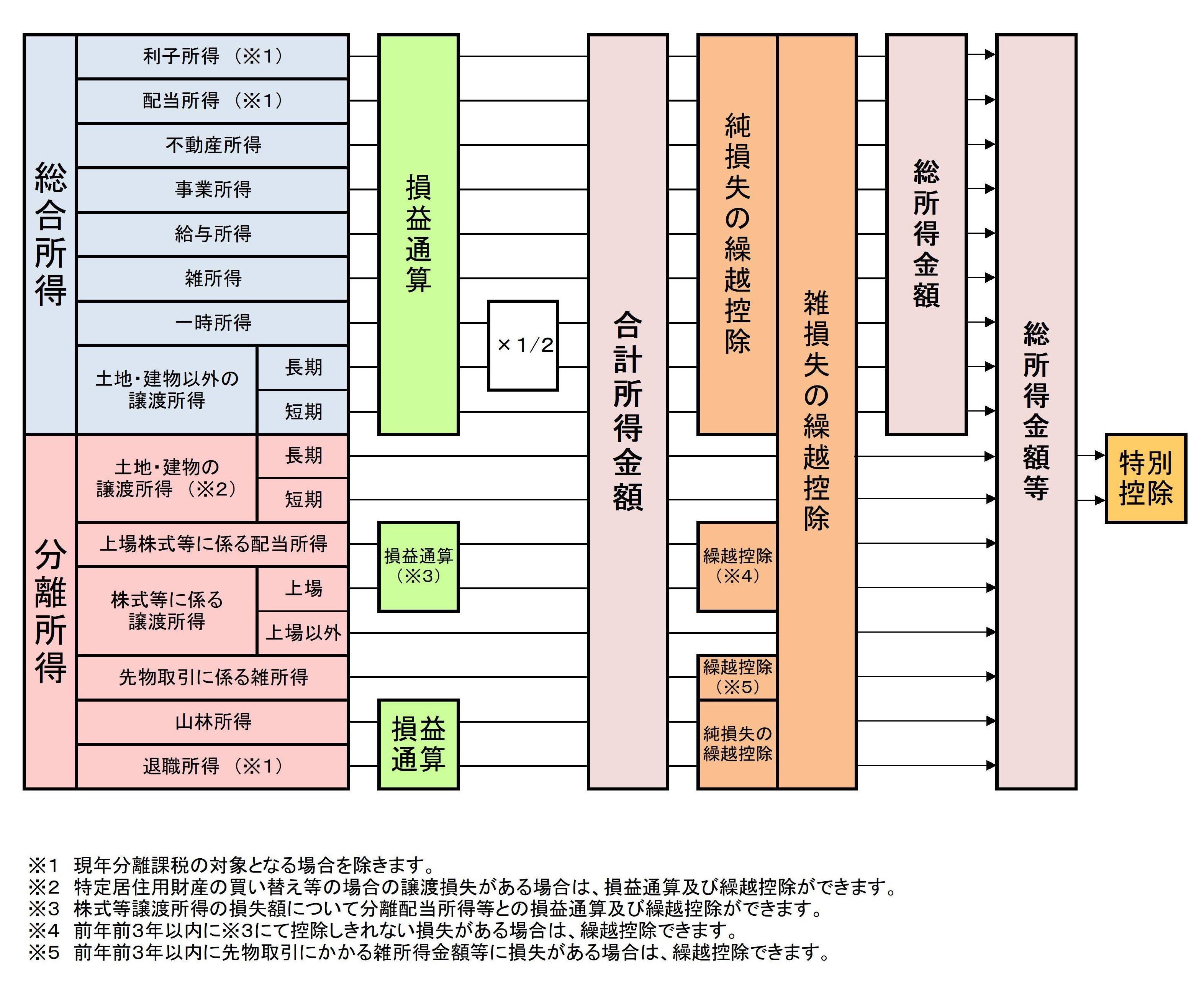 「合計所得」「総所得金額」「総所得金額等」の関係図02