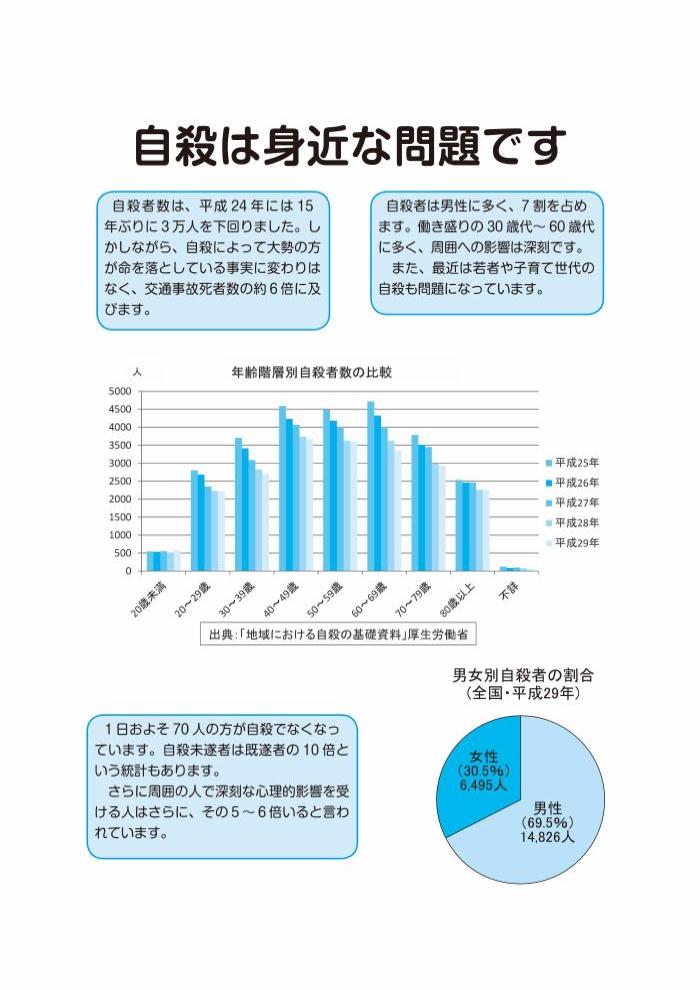 自殺者数は交通事故死者数の約6倍。自殺者は男性に多く、7割を占める。1日およそ70人の方が自殺でなくなっている。