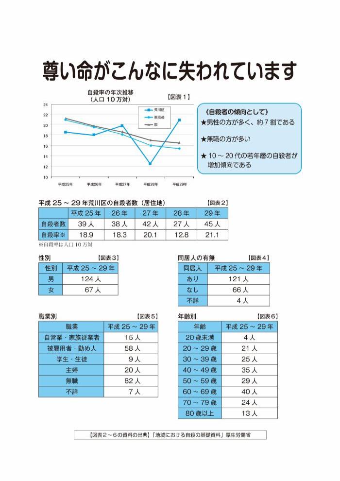 自殺者の傾向として、男性に多く約7割。無職の方が多い。10～20代の若年層の自殺が増加傾向である。