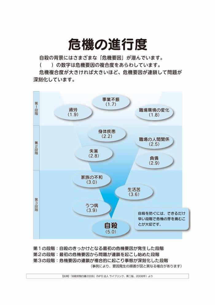 自殺の背景にはさまざまな「危機要因」が潜んでいる。第一の段階、第二の段階、第三の段階があり危機複合度が大きいほど問題が深刻化する