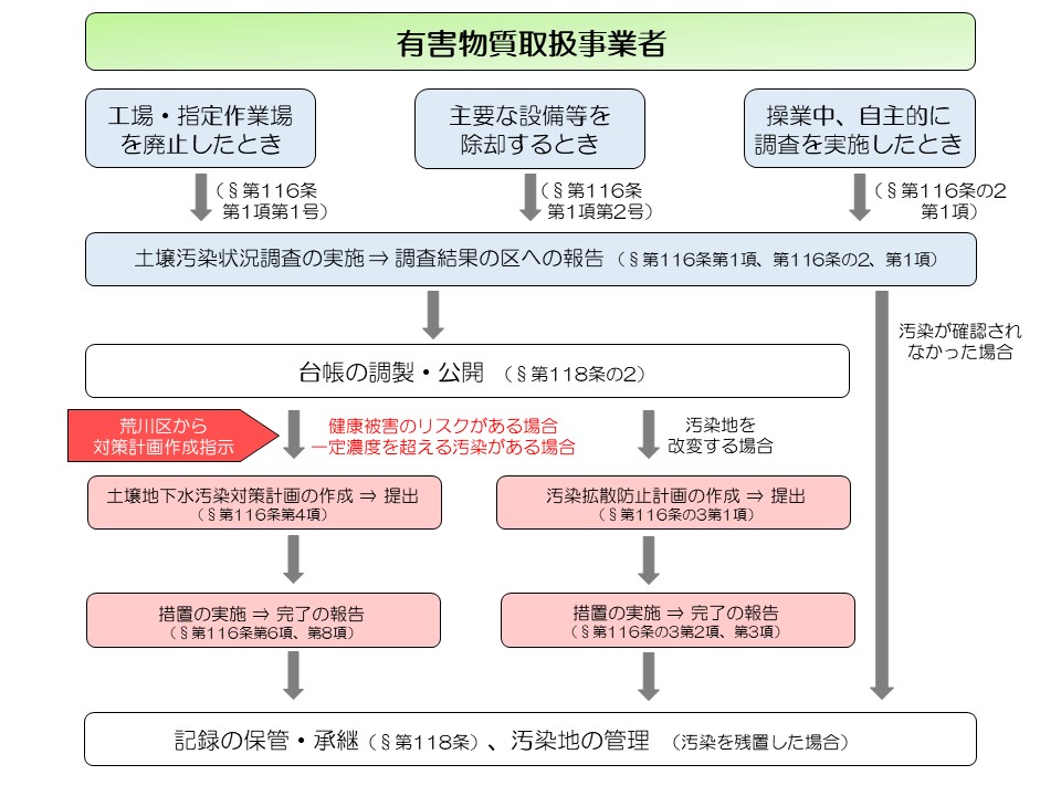 116条関係手続きのフロー