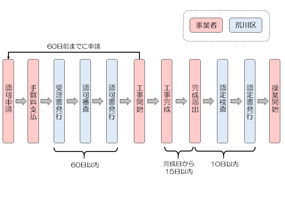 工場認可手続きのフロー