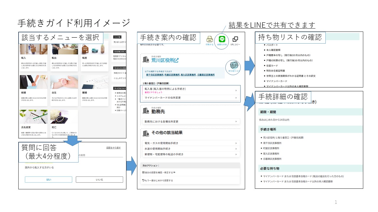 手続きガイド利用イメージ