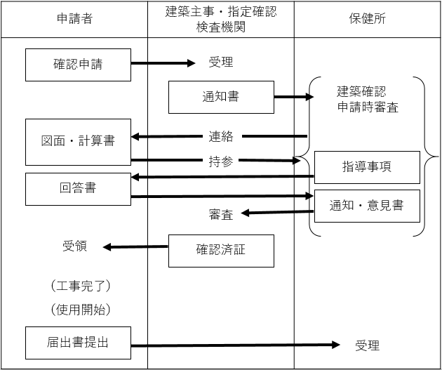 確認申請から届出までの流れ