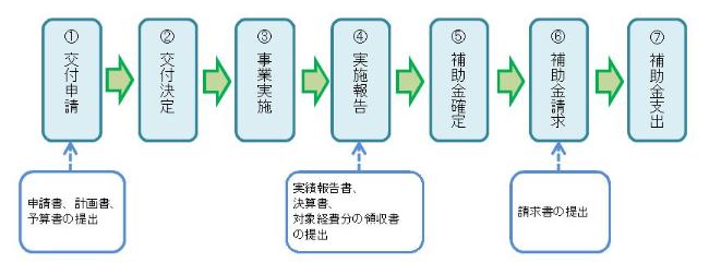 補助金申請の手続きフロー図